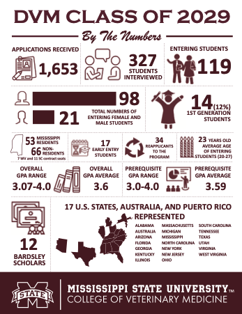 An infographic about the DVM class of 2029